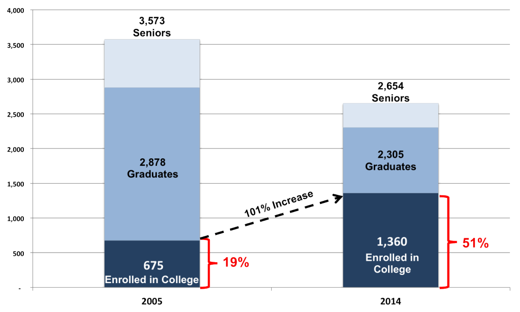 College_Enrollment_2005_vs_2014